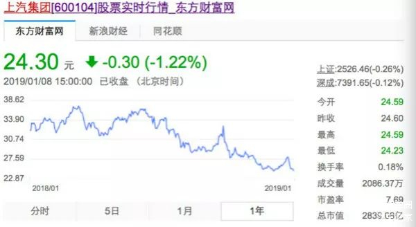 上汽集团股价涨超50%，反攻求变：骨骼思维双重革新