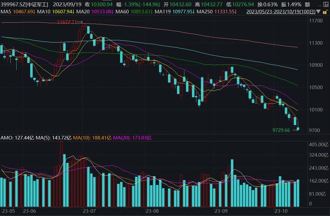 雄起！国防军工ETF（512810）冲3%，机构预言3年反转期