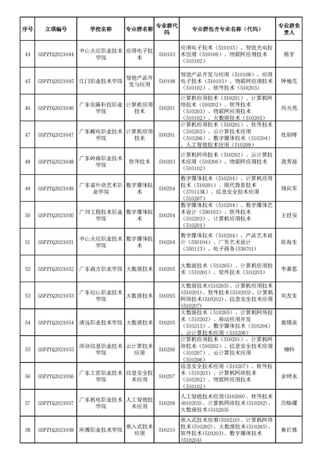 广东省大学专业概览