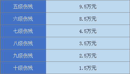 广东省伤残赔偿天数详解