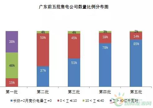 广东省售电企业，市场活力与发展前景